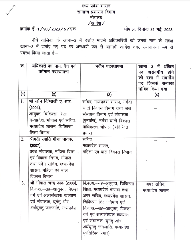 inhnewsindia's tweet image. मध्‍य प्रदेश में आइएएस अध‍िकारियों के तबादले

#MadhyaPradesh #iastransfer #mpias #mpiastransfer