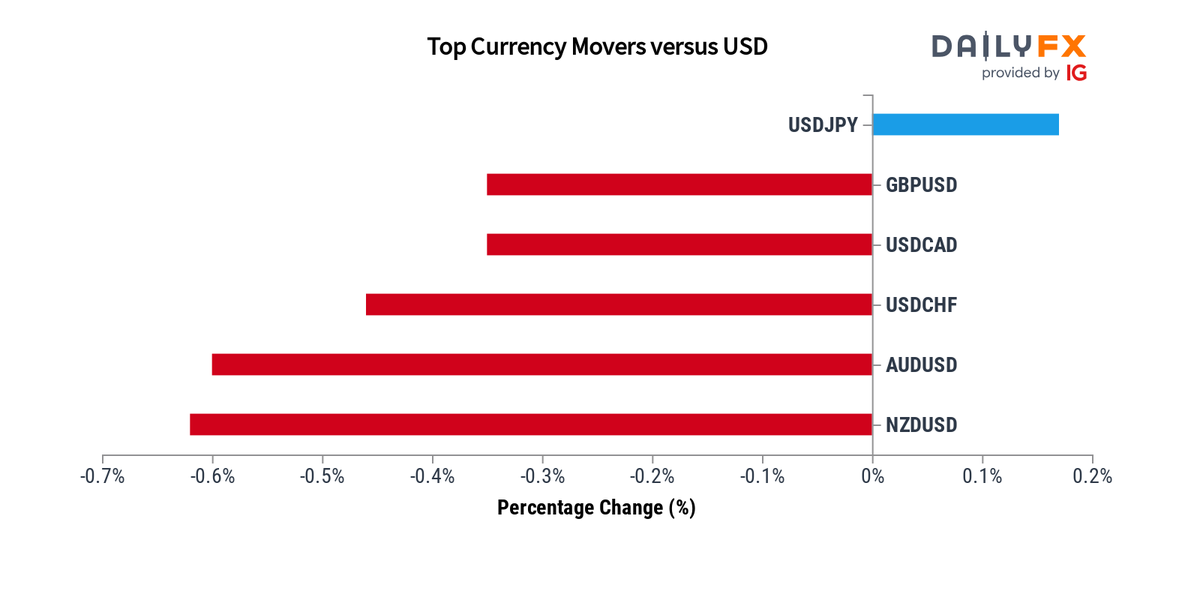DailyFX Team Live on Twitter: 