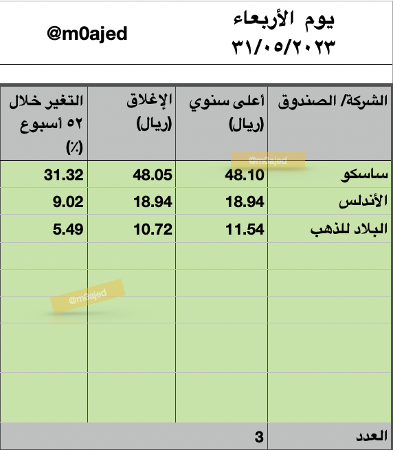 m0ajed's tweet photo. 🔴
أغلق مؤشر السوق الرئيسية #تاسي عند 11,014.13 منخفضاً -125.85 نقطة بنسبة -1.13% بقيمة 11.8 مليار ﷼

أعلى وأدنى الأسعار التي تحققت:

✅أعلى سنوي: 3 أسهم منها ساسكو، الأندلس
✅أعلى تاريخي: 8 أسهم منها #لوبريف #العربية

كامل القائمة👇 https://t.co/VTtUccONSr