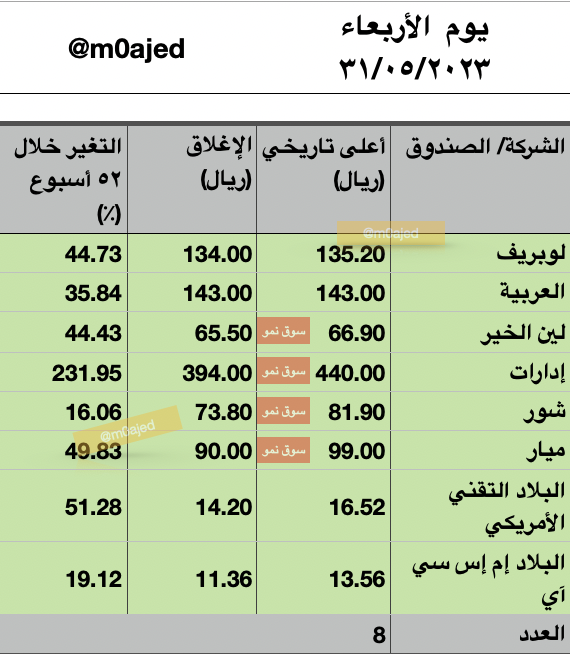 m0ajed's tweet photo. 🔴
أغلق مؤشر السوق الرئيسية #تاسي عند 11,014.13 منخفضاً -125.85 نقطة بنسبة -1.13% بقيمة 11.8 مليار ﷼

أعلى وأدنى الأسعار التي تحققت:

✅أعلى سنوي: 3 أسهم منها ساسكو، الأندلس
✅أعلى تاريخي: 8 أسهم منها #لوبريف #العربية

كامل القائمة👇 https://t.co/VTtUccONSr