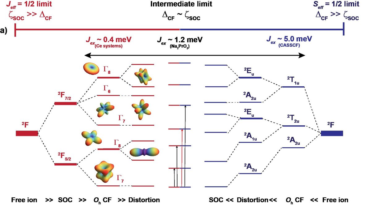 La Pierre Group (@f_orbitals) on Twitter photo We are very happy to see our latest work published <a href="/NatureComms/">Nature Communications</a>. We are very excited as we venture in to understanding the electronic structure of Ln4+ and other intermediate coupled ions and its impact on macroscopic behavior of these materials. rdcu.be/ddlYP We are very happy to see our latest work published <a href="/NatureComms/">Nature Communications</a>. We are very excited as we venture in to understanding the electronic structure of Ln4+ and other intermediate coupled ions and its impact on macroscopic behavior of these materials. rdcu.be/ddlYP