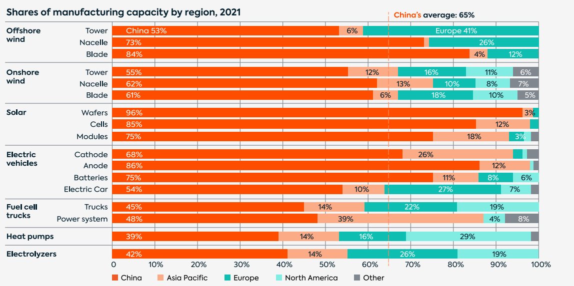 China is the Nr. 1 manufacturer of equipment for: 

➡️ Offshore wind 
➡️ Onshore wind 
➡️ Solar
➡️ Electric vehicles
➡️ Fuel cell trucks
➡️ Heat pumps
➡️ Electrolyzers