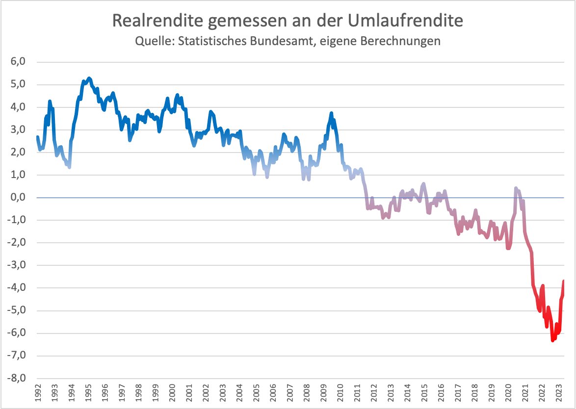 Tiefseher's tweet photo. Gemessen an der aktuellen Umlaufrendite ist die reale Rendite in Deutschland jetzt exakt 7 Jahren negativ. Doch mit -3,7% ist die Realrendite so wenig negativ wie seit seit Juli 2021 nicht mehr. Tiefpunkt war -6,3% im September #zeitalterderzinsen https://t.co/kfmV98HadX