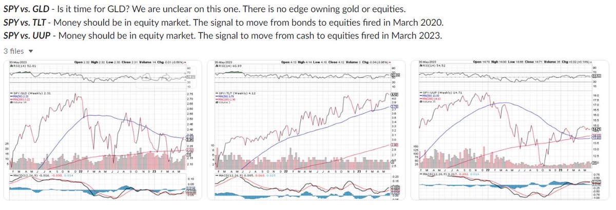 <a href="/leadlagreport/">Michael A. Gayed, CFA</a> I don't see any flight to safety yet. Equities still favored over the three defensive asset classes.