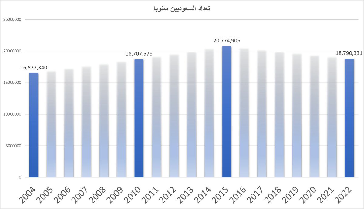 yusefren's tweet photo. الدولة العربية الوحيدة على حدّ علمي التي يحصل فيها هذا الانخفاض الشديد في عدد اهلها
2 مليون يحملون الجنسية تم اخفاءهم من السجلات منذ تولي الملك سلمان الحكم!
الاحتمالات:
- الوفاة
- الهجرة
- سحب الجنسية
- عدم دقة البيانات

في المقابل تم زيادة عدد الأجانب واقترب من نصف السكان https://t.co/rywDTHKeDO