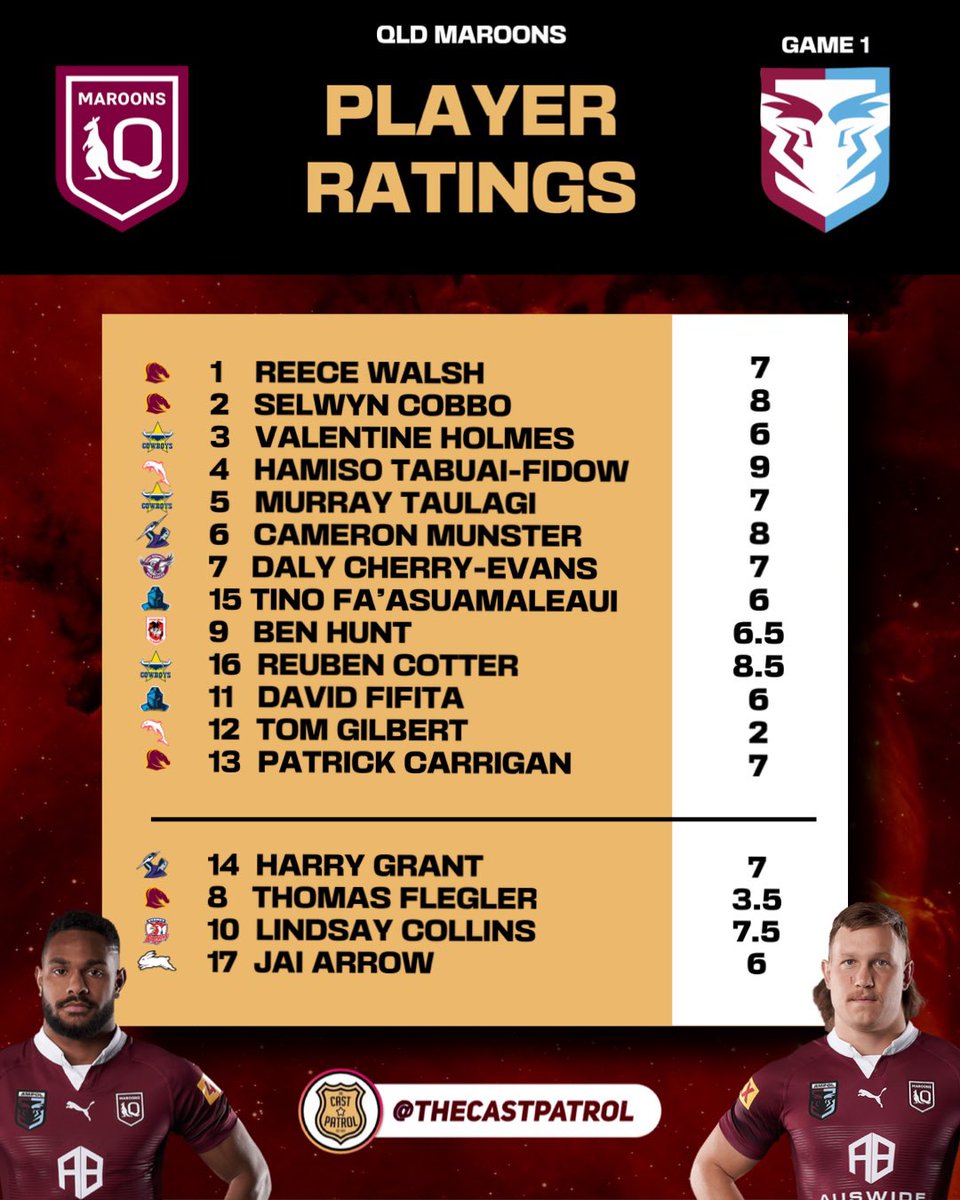 STATE OF ORIGIN OFFICIAL CAST PLAYER RATINGS ⭐️🎖️

QLD = 112/170 ⭐️ 
NSW = 98.5/170 ⭐️

Agree or Disagree ?

#stateoforigin #playerratings #ratings #rankings #performance #MOTM #MVP #origin #origin23 #origin2023 #stateoforigingame1 #origingame1 #game1 #tips #NRL #rugbyeleague
