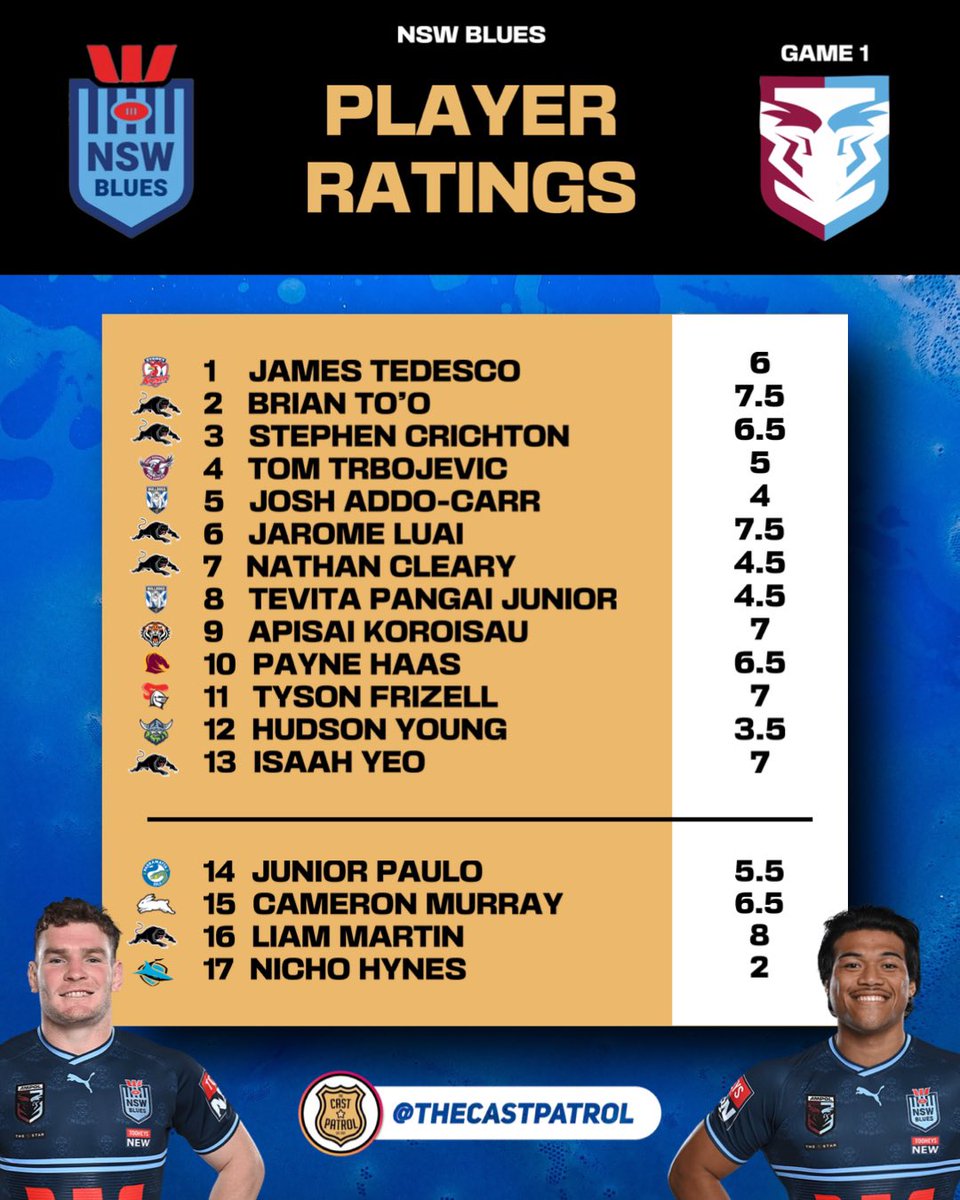 thecastpatrol's tweet photo. STATE OF ORIGIN OFFICIAL CAST PLAYER RATINGS โญ๏ธ๐๏ธ
QLD = 112/170 โญ๏ธ
NSW = 98.5/170 โญ๏ธ
Agree or Disagree ?
#stateoforigin #playerratings #ratings #rankings #performance #MOTM #MVP #origin #origin23 #origin2023 #stateoforigingame1 #origingame1 #game1 #tips #NRL #rugbyeleague #NSWBlues #QLDMaroons #newsouthwales #queensland