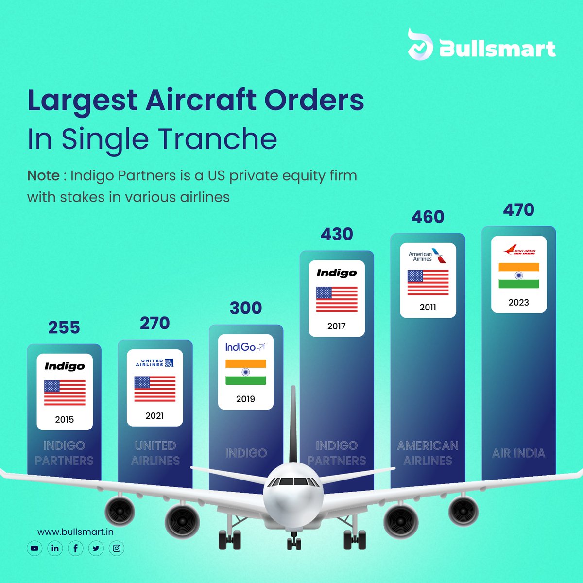 India soars to new heights as it secures the highest number of aircraft orders worldwide.

#india #bullsmart #stocks #stockmarket #invest #investment #airbus #aircraft #indigo #airindia #indigoairlines✈️ #indigopartners #trending #trendingnow