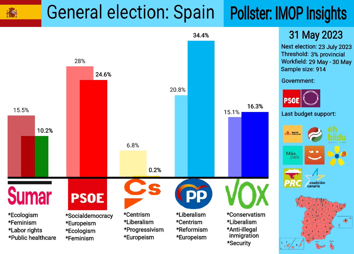 General election: Spain
Pollster: IMOP Insights

Variations 21 December 2022 - 31 May 2023:

🌹PSOE   24.6% (-2.6)
🌐PP         34.4% (+5)
➕Sumar 10.2%  (-1.9)
🏴Vox       16.3%  (-0.5)
🍊C's         0.2%   (-1.1)