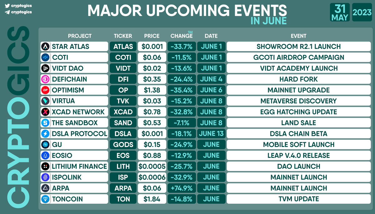 cryptogics's tweet photo. MAJOR UPCOMING EVENTS IN JUNE
#StarAtlas $ATLAS #COTI $COTI #VIDTDAO $VIDT #DeFiChain $DFI #Optimism $OP #Virtua $TVK #XCADNetwork $XCAD #TheSandbox $SAND #DSLAProtocol $DSLA #GodsUnchained $GODS #EOSIO $EOS #LithiumFinance $LITH #Ispolink $ISP #ARPA $ARPA #Toncoin $TON https://t.co/65a56Pzkcr