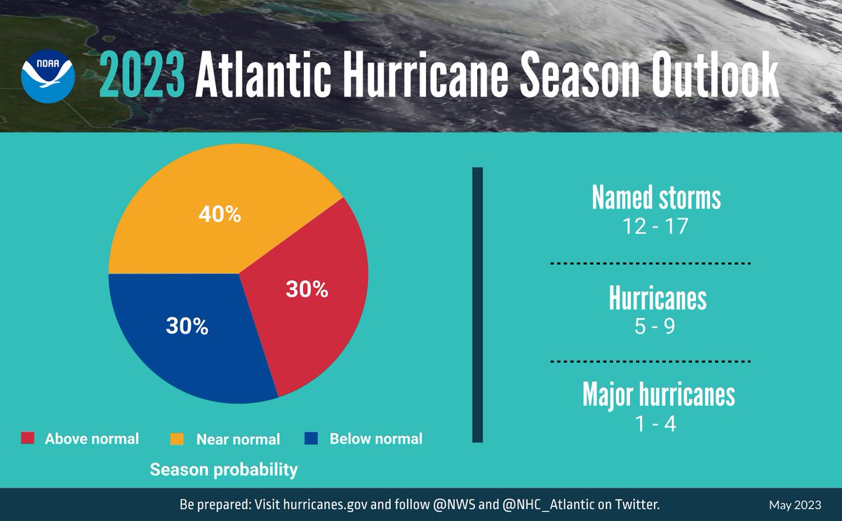 NOAA’s Atlantic Hurricane Season outlook for this year.
noaa.gov/news-release/2…
#alwaysprepared #hurricaneprep