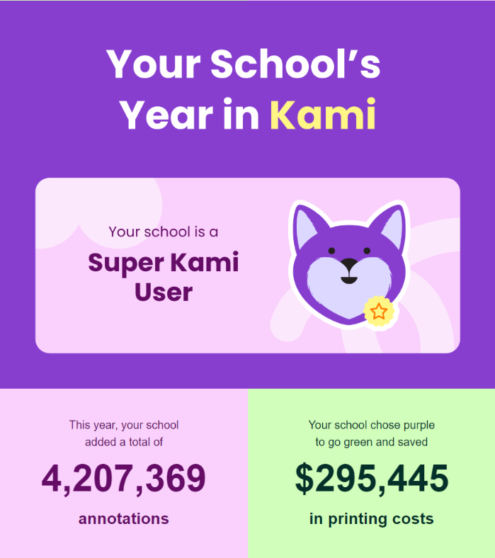 joncourtneylsr7's tweet image. 👏💻📝👨‍🏫👩‍🏫👨‍🎓👩‍🎓👏 
Way to go, @LSR7!  4.2 million digital annotations from teachers and students to create, collaborate, communicate, and think critically this school year. 🤩 Looking forward to more purposeful use of tech in 2023-24!  @lsr7its #4Cs #KamiReportCard