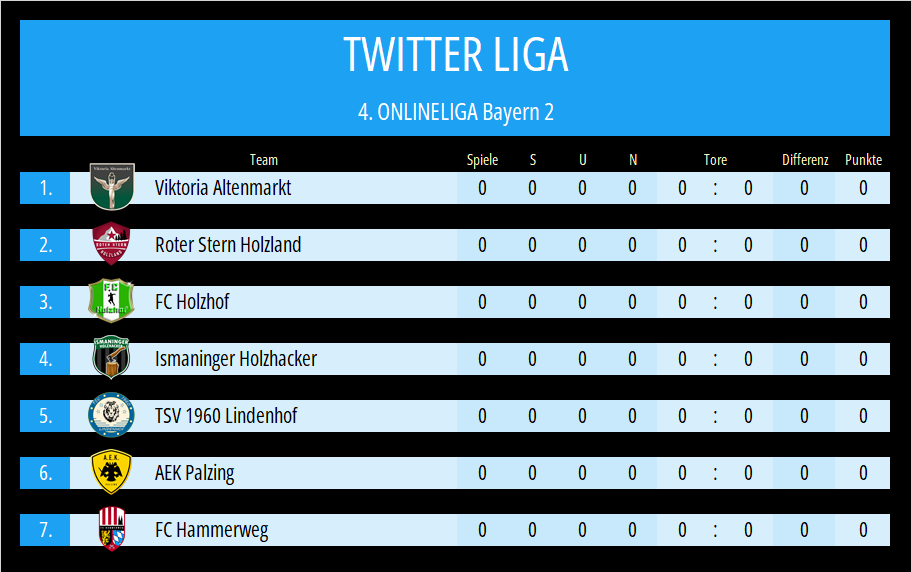 Wir spielen S29 erneut in der 4. Onlineliga Bayern 2.
Mit <a href="/VAltenmarkt/">Viktoria Altenmarkt</a> <a href="/HolzlandRoter/">Roter Stern Holzland</a> @sunderman2002 <a href="/IHolzhacker/">IsmaningerHolzhacker</a> <a href="/TSVLindenhof/">TSV Lindenhof von 1960 e.V.</a> <a href="/AEKPalzing/">AEK Palzing</a> und <a href="/FCHammerweg/">FC Hammerweg</a>  sind schon 7 Twitter-Teams dabei!
Dann wirds Zeit für eine starke Twitter-Liga...