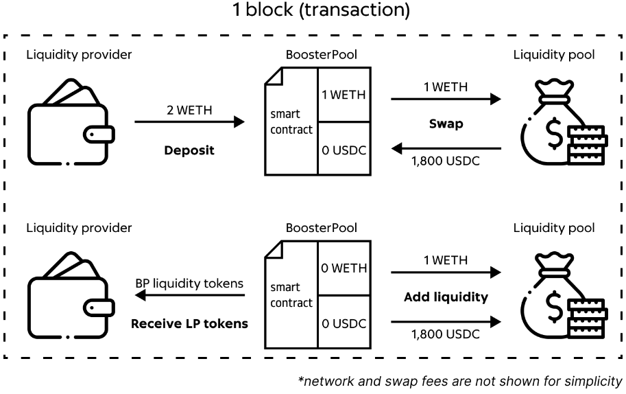 BoosterPool's tweet photo. ⚙️Here's how the Zap v3 algorithm works.
1⃣LP deposits 2 WETH to the $WETH / $USDC vault
2⃣The zap swaps the required WETH to receive $USDC (second asset).
3⃣The contract adds liquidity to the pool $WETH / $USDC.
4⃣The LP receives BP liquidity tokens. https://t.co/e5J9jRcUrI