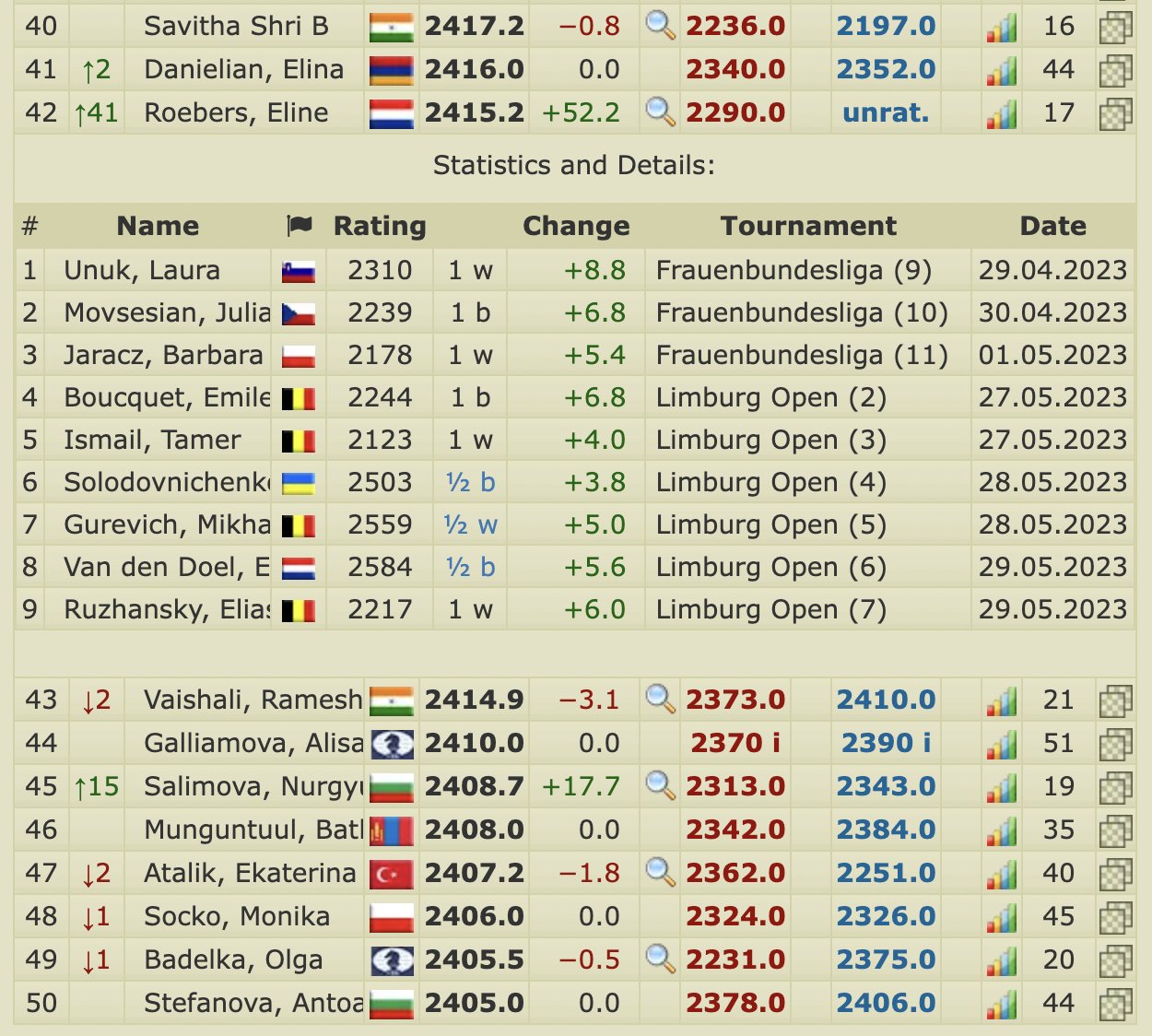 Women's Chess Coverage on X: Eline Roebers is on @2700chess for the first  time!!! 🤩 This time tomorrow, she is going to officially be the  2nd-youngest player in the Top 50! 🥳🎉👏👏👏