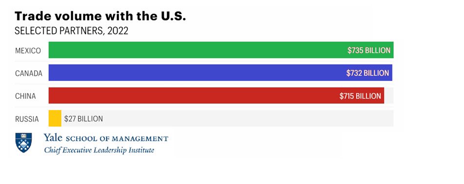 🛑 China is no longer the United States’ largest trading partner 🛑 In fact, it has suddenly dropped to third place. México and Canada are the largest beneficiaries of Xi’s belligerence. De-risking or decoupling…it’s all happening. <a href="/JeffSonnenfeld/">Jeffrey Sonnenfeld</a> <a href="/tiansteven98/">Steven</a> #China #derisk