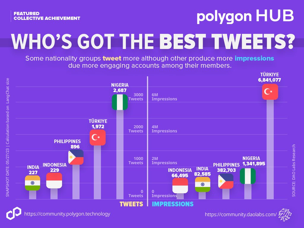 TheDAOLabs's tweet photo. Who’s got the Best Tweet Activity among all the communities on #PolygonHub? Let’s have a look at this chart.

Who’s making the most effective support to @0xPolygon?  #Nigeria or #Turkiye ?

Care to comment which #SocialMining community is doing better?

@0xPolygonLabs https://t.co/L5G7Zj2KjF