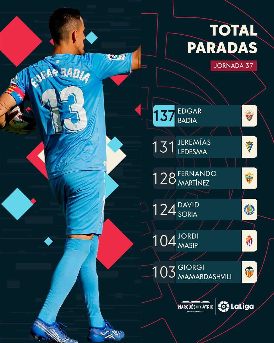 LaLiga's tweet photo. LรDER BADIA. ๐โ๐
โ๐ฅ
โ @edgarbadia ocupa la primera plaza del ranking con 137 paradas realizadas en #LaLigaSantander.
@marquesdelatrio โ๐โ
#PlacerInalterable | @elchecf https://t.co/3dRl0zfe5v