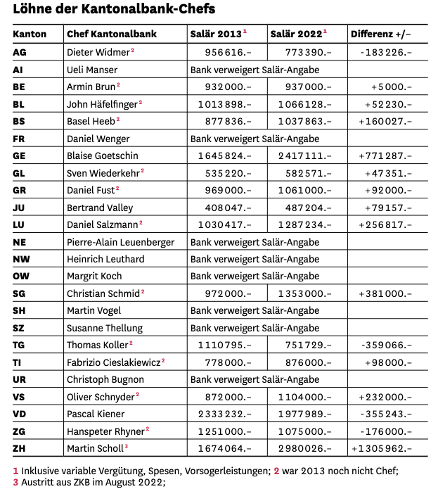 JoelHoffmannjho's tweet photo. Lohnexzesse auch bei den #Kantonalbanken. Experte fordert: «Es braucht für die Chefs einen Lohndeckel von 500 000 Franken. Das ist genug, um vernünftige Fachleute anzulocken», sagt @MarcChesney, Professor für
Finanzmathematik an der Uni Zürich zu #saldo
https://t.co/IS8EA4pYAl https://t.co/SeIIv98iC6