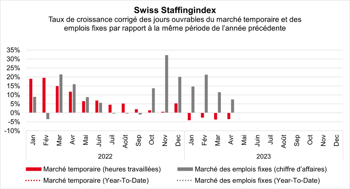 swissstaffing's tweet photo. En avril 2023 également, le #SwissStaffingindex présente un tableau contrasté. Comparées avec la même période de  l’année dernière, les heures de travail effectuées par les intérimaires  ont diminué de 3,5 pour cent: https://t.co/fL5V7lnnrU https://t.co/9cbCFLmSfY