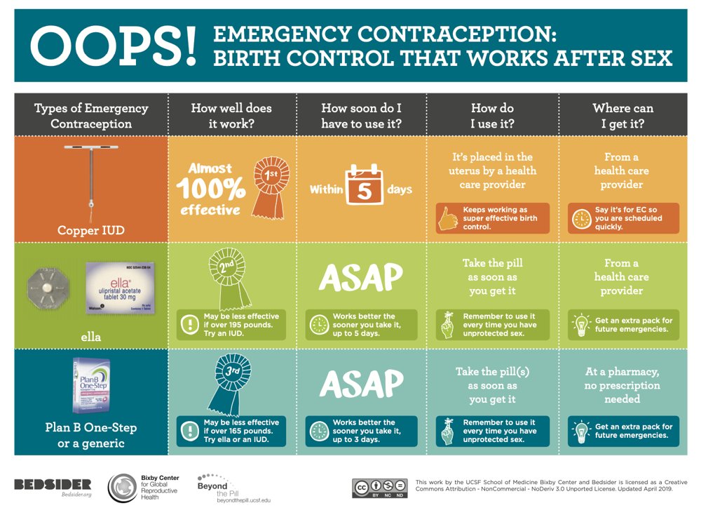 #EC #EmergencyContraception #contraception is another major SOS topic! We reviewed #birthcontrol earlier in the course, but today we focus in on EC methods. Two days left in the #OBGynInternChallenge!

obgyninternchallenge.com/2023/emergency…

#FOAMed #MedTwitter #MedEd #OBGyn #OBGynTwitter