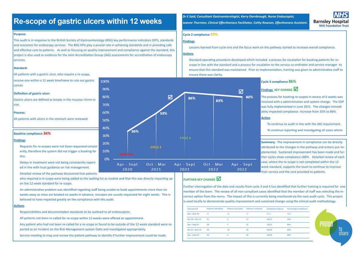 The winner in the clinical audit category of the Clinical Audit Conference poster competition was created by Dr E Said, Kerry Darnbrough, Joanne Thornton, and Cathy Rawson of <a href="/barnshospital/">Barnsley Hospital</a>.

This is the #clinicalaudit #qi community at #AMaT23