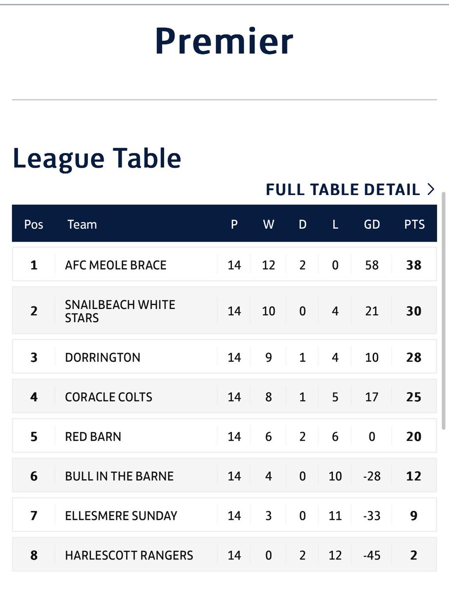 Dorrington FC (@dorringtonfc) on Twitter photo A successful first season the <a href="/ShrewsSundayLge/">Greenhous Shrewsbury & District Sunday League</a> Premier 🥉 for our boys, we look to kick on again next season 🇳🇬 #utd A successful first season the <a href="/ShrewsSundayLge/">Greenhous Shrewsbury & District Sunday League</a> Premier 🥉 for our boys, we look to kick on again next season 🇳🇬 #utd