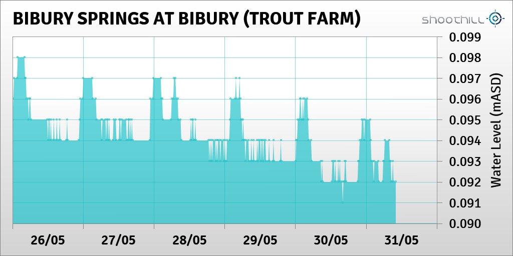 On 31/05/23 at 10:00 the river level was 0.09mASD.