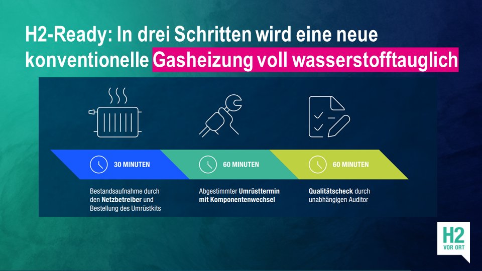 H2vorOrt's tweet photo. Was sind H2-Ready-Heizungen? Es sind Heizungen, die zunächst mit Erdgas und Biomethan betrieben werden. Innerhalb von gut zwei Stunden können sie aber für wenige hundert € für den Betrieb mit 100 % Wasserstoff umgerüstet werden. 
#Heizungsgesetz #GEG #Wasserstoff https://t.co/mue2qU9EX2