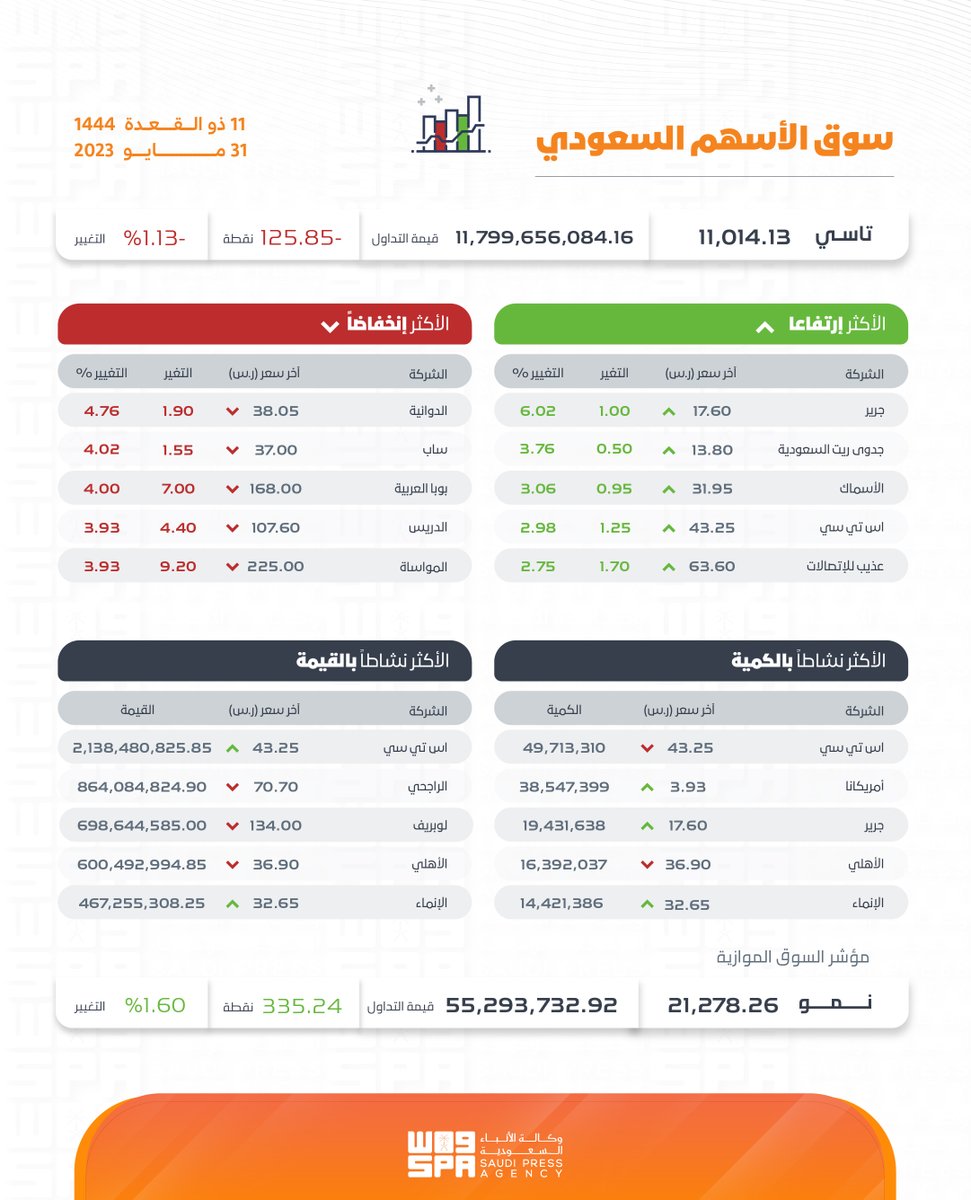 سوق الأسهم السعودي.
#واس_اقتصادي