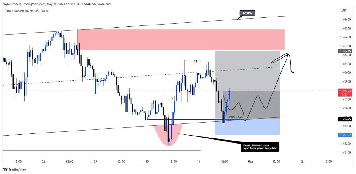 @orderblockk ekibi olarak fiyata yön verdiğimiz doğrudur 
#eurcad