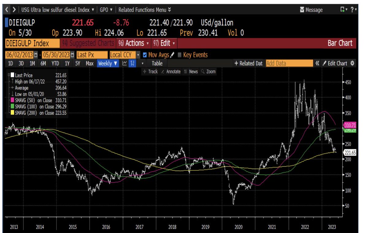 Diesel prices : Deflation 👇