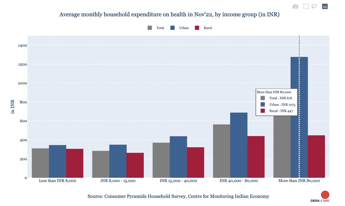💊🩺💉Medicines, doctors, hospitalisations, health insurance, medical tests or health-enhancement services: what comprises the bulk of household expenditure on healthcare in India?

Read our latest CEDA-<a href="/_CMIE/">CMIE</a> bulletin to find out:

ceda.ashoka.edu.in/how-much-do-in…