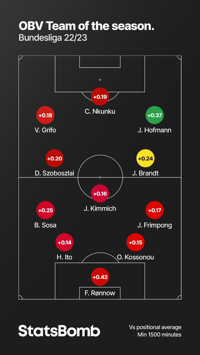 Bundesliga Season Preview 2022/23 - StatsBomb