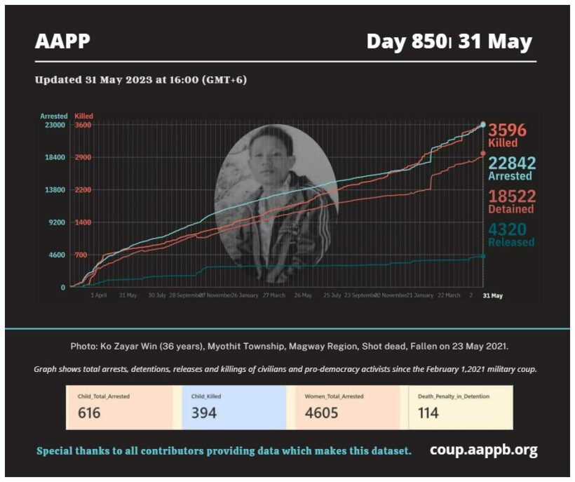 aapp_burma's tweet photo. DAILY UPDATE 31/05/23 DAY 850

3,596 killed (+3)
22,842 total arrested (+105)
18,522 still detained (+105)

brief https://t.co/CllHwR861N

arrested https://t.co/p0jxeNOAHS
still detained https://t.co/z2M1vad8Zx
killed https://t.co/Qp1eDlO4Se
released https://t.co/sEbb7u2aLs https://t.co/WPc4BVYVGS