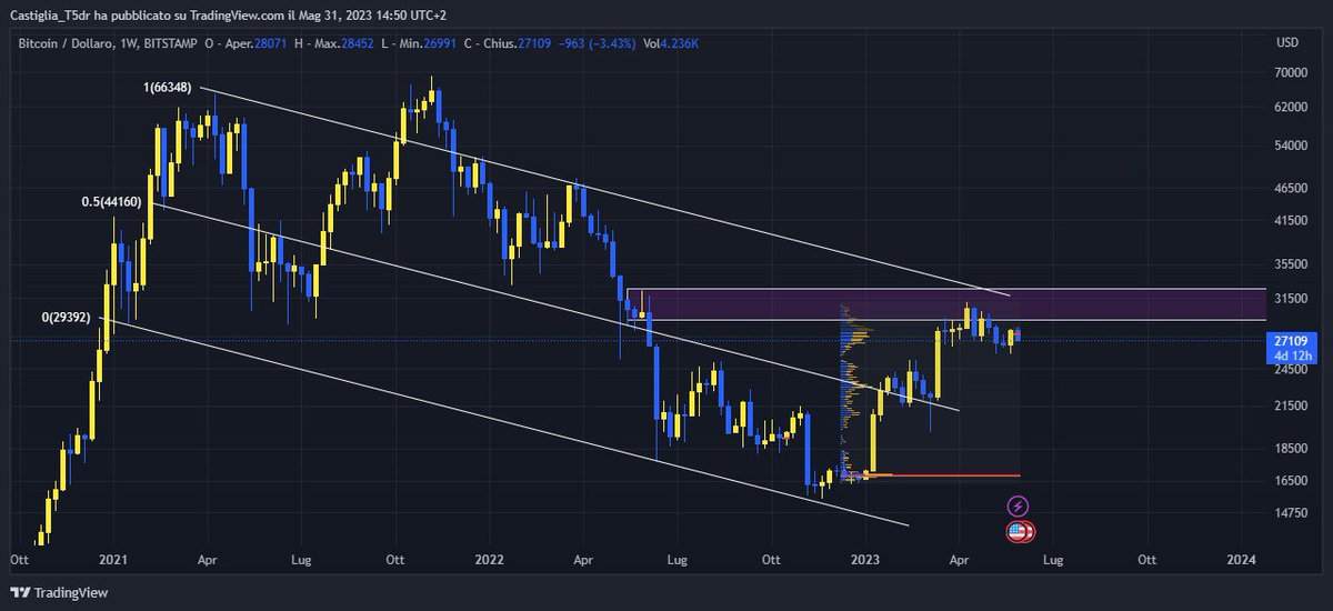 CastigliaT5dr's tweet photo. Siamo sicuri del fatto che stia per iniziare un bull market?
#btc #Bullrun https://t.co/5puXgb0tex