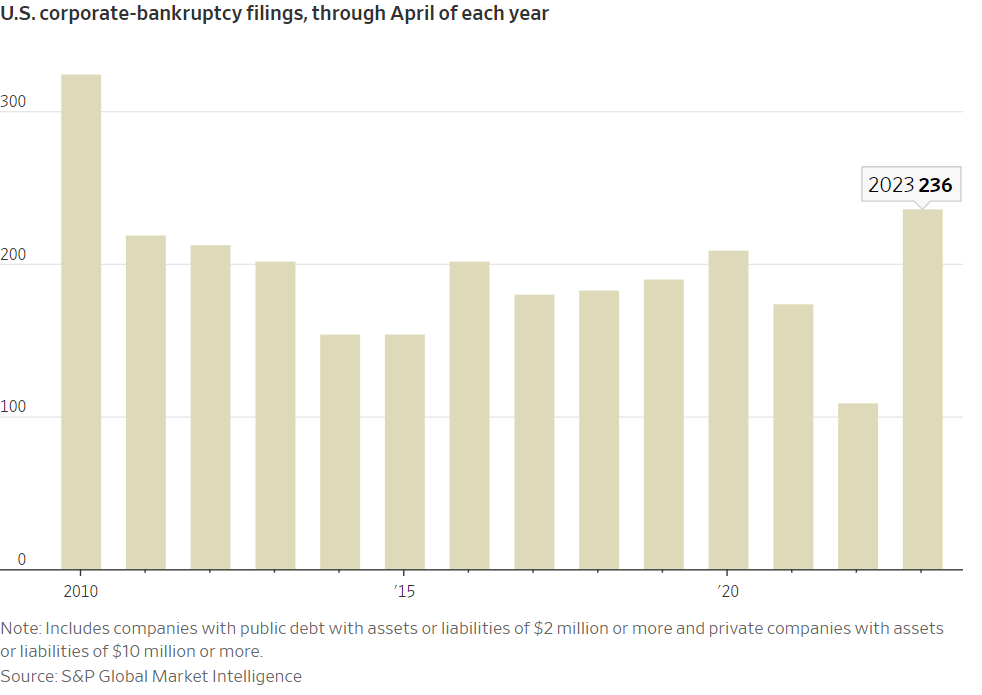 Corporate bankruptcy filings have hit their highest number since 2010 --S&amp;P Global 

wsj.com/articles/where…