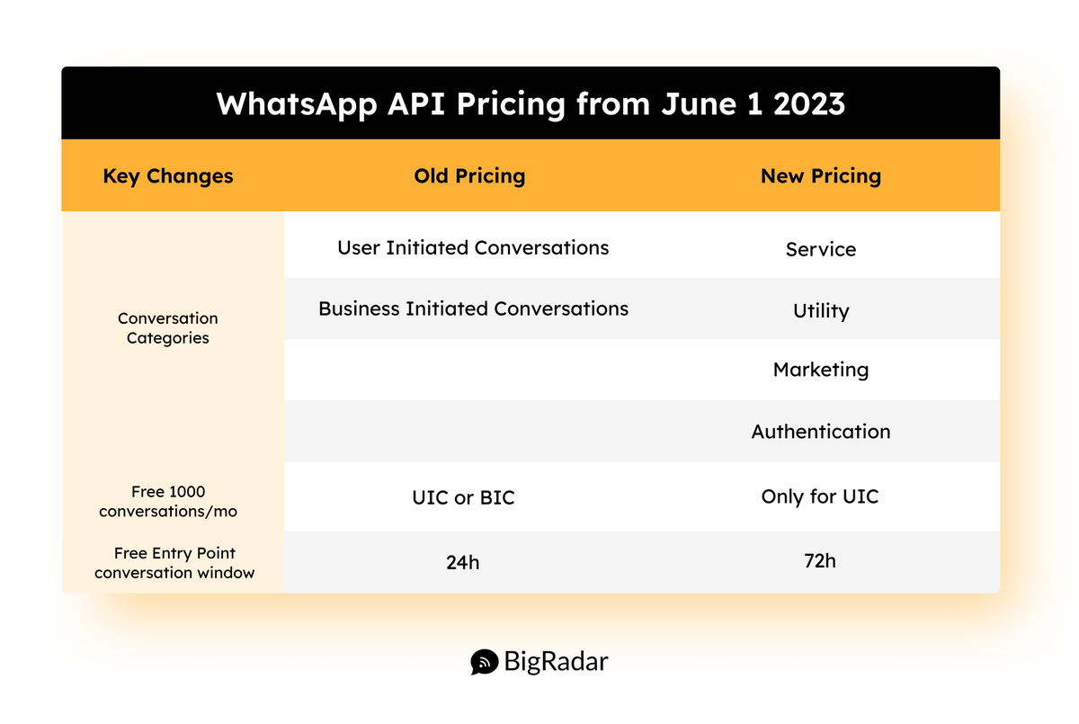 big_radar's tweet photo. ⚡ News: Meta had announced a major change in Whatsapp Conversation-based pricing

Effective from 1st June 2023 (tomorrow) ⌛

3 major changes in the Old vs New Pricing model 👇 https://t.co/9aV9qS2sek