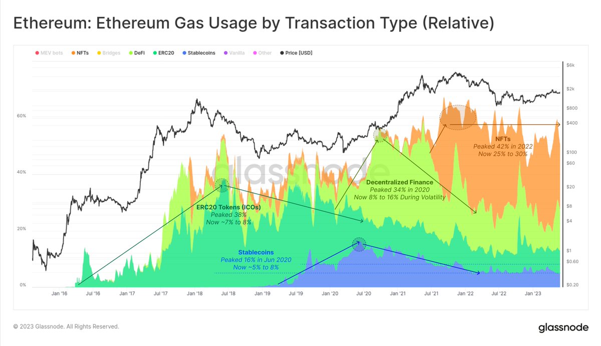 The flexibility of the #Ethereum application layer has become a remarkable  bedrock for innovation and narrative generation, with the #DeFi sector  remaining one of the most prominent use cases. However, investments into