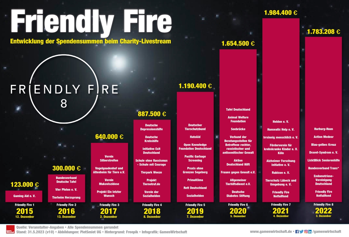 gameswirtschaft's tweet image. Jeder Euro zählt - und bei #FriendlyFire 8 waren es mal wieder besonders viele Euros: Zuschauer und Sponsoren haben exakt 1.783.208 € zum abermals fulminanten Ergebnis beigetragen. Details:  tinyurl.com/8nah2u6x