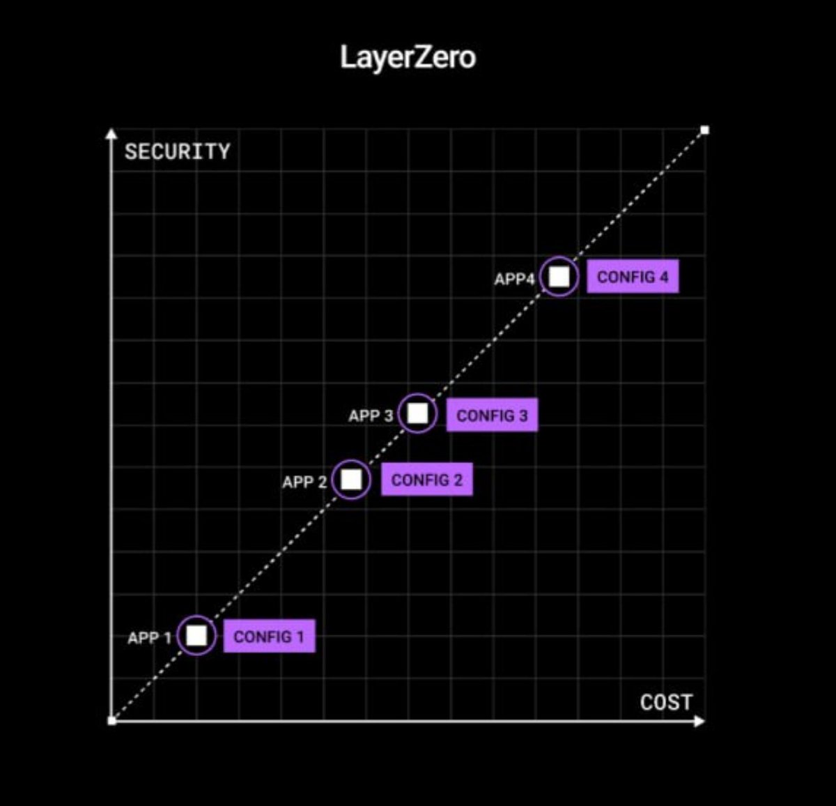 LayerZero_Core's tweet photo. LayerZero’s modular configuration allows every application to construct their desired security stack through the selection of their validating entities, validation libraries, and their block confirmations. Putting all control in the hands of the application, where it belongs. https://t.co/ACqlafAq3s