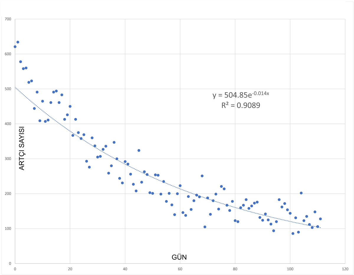 Kandilli verilerinden yaptığım basit regresyon analizi sonucu aşağıda. 
Gün ve artçı sayısı arasında çok güçlü bir exponansiyel ilişki var. 
Eğer bu eğilim böyle giderse, artçı sayısı Eylül'de 30'a, Kasım'da 10'a düşmesi beklenir. 
@Kandilli_info