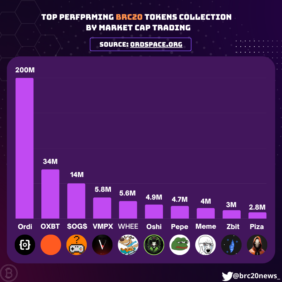 🔥 Top Performing BRC20 Tokens Collections By Market Cap Trading on @ordinalsda  🔥

1. $Ordi
2. $OXBT
3. $OG
4. $VMPX
5. $WHEE
6. $Oshi
7. $Pepe
8. $Meme
9. $zbit
10. $Piza

#BRC20 #BRC20News #Bitcoin