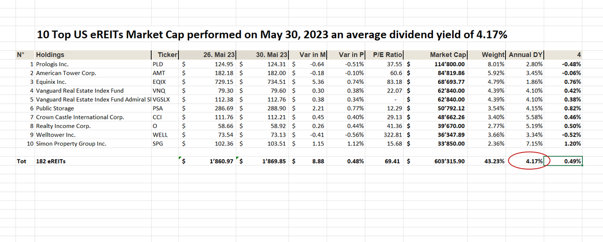 UStannes's tweet photo. #Create your #privateETFs with #eREITs
eREIT #DY of #Top10Performers 7.66%
eREIT DY of #Top10Yielders 16.68%
eREIT DY of #Top10MarketCaps 4.17%
eREIT DY of #182eREITComponents 5.00%
#DividendYield of #4elements 8.38%
#eREITETFs: 3.41%
DY is #DividendYield
#WorldsBestAssetClass https://t.co/6fxdPWNc85