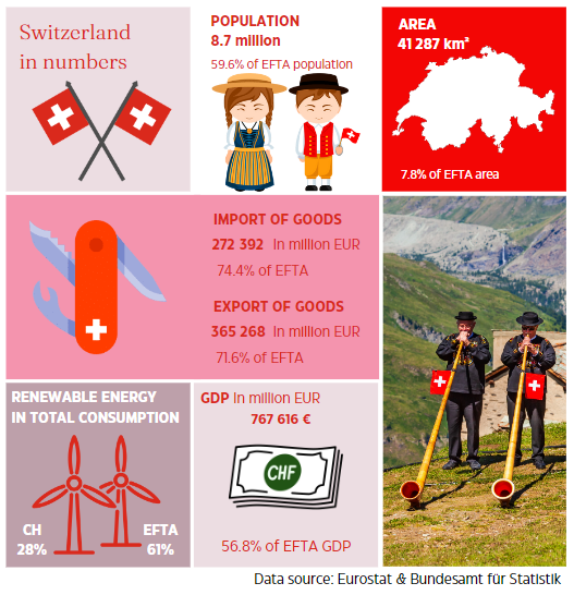 Schönen 1. August!
Joyeux 1er août!
Buon 1° agosto!
Bel 1. d’avust! 🇨🇭
 
🎉Happy national day to all our friends and colleagues in #Switzerland.

To celebrate, here are some interesting facts.