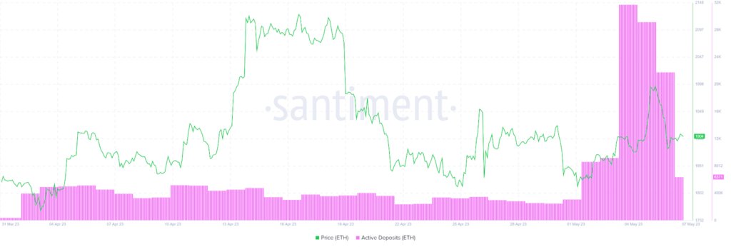 futurevalueapp's tweet image. 6/15: The meme coin frenzy led to a surge in active deposits on the Ethereum network, reaching an 18-month high of over 20k! The meme coin influence is unmistakable! 🎉🚀 #ETH #cryptoactivity