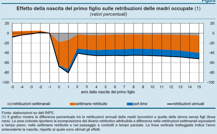 La borsa o la vita. "A parità di età, competenze e reddito da lavoro iniziale, la retribuzione annua delle madri a quindici anni dalla nascita del primogenito è in media circa la metà di quella delle donne senza figli"