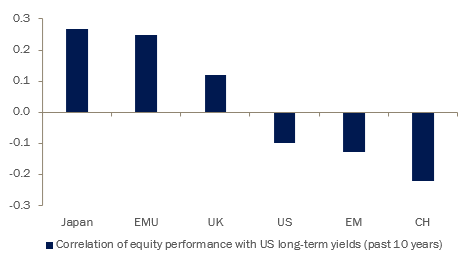 WolfvRotberg's tweet photo. Thus, in order to know what Japanese equities are doing next, you first need to know what US yields are doing next. 

If US yields were to drop from here, Japanese equities are unlikely to outperform further. https://t.co/GZcLEaEwNf