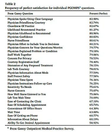 Patient satisfaction is crucial for quality healthcare delivery. Stephens et al. analyze Press Ganey® Outpatient Medical Practice Survey responses to identify areas for improvement in an interventional spine clinic, such as communication &amp; wait time. buff.ly/41U9mkR