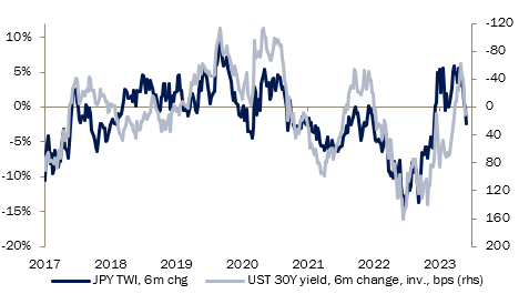 WolfvRotberg's tweet photo. As Japanese yields are pegged by the BOJ's yield curve control, the Yen suffered more than any other currency from rising US yields - and boosted equity performance. https://t.co/Z4fBaTy3lk